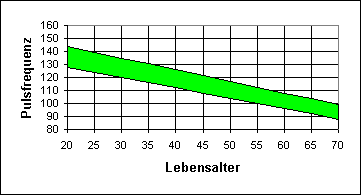 Pulsfrequenz=(180-Lebensalter)*80% bis 90%